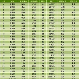 涪陵2020年全国百强新城区排35名比去年靠前